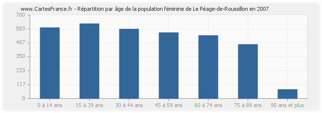 Répartition par âge de la population féminine de Le Péage-de-Roussillon en 2007